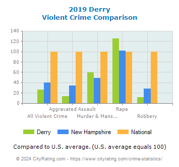 Derry Violent Crime vs. State and National Comparison