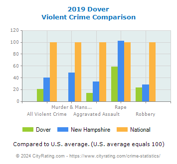 Dover Violent Crime vs. State and National Comparison