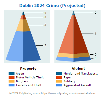 Dublin Crime 2024