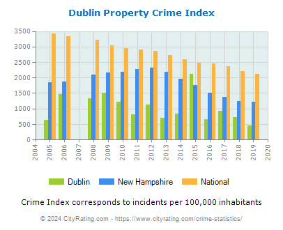 Dublin Property Crime vs. State and National Per Capita