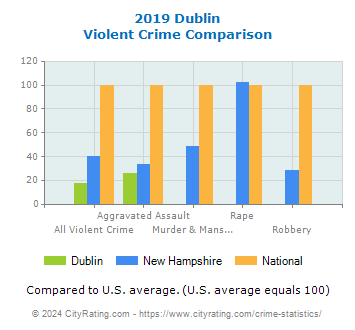 Dublin Violent Crime vs. State and National Comparison