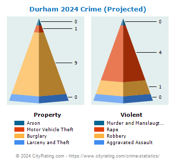 Durham Crime 2024