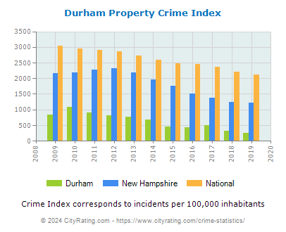 Durham Property Crime vs. State and National Per Capita
