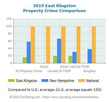 East Kingston Property Crime vs. State and National Comparison