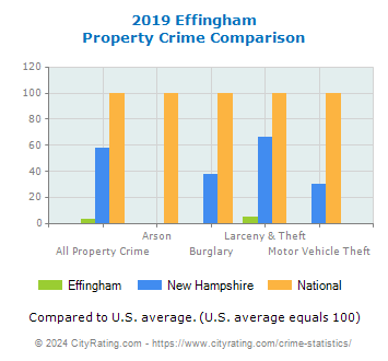 Effingham Property Crime vs. State and National Comparison