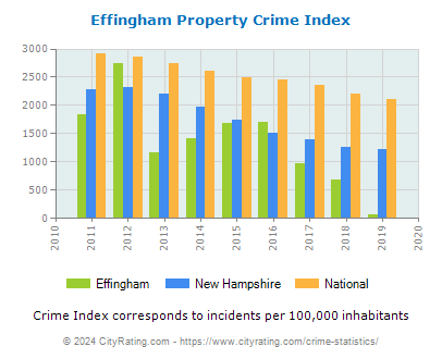 Effingham Property Crime vs. State and National Per Capita