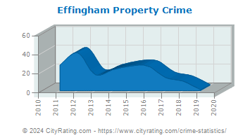 Effingham Property Crime