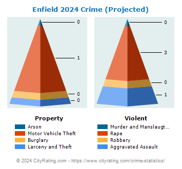 Enfield Crime 2024