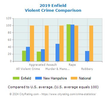 Enfield Violent Crime vs. State and National Comparison