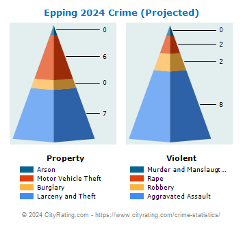 Epping Crime 2024
