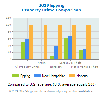 Epping Property Crime vs. State and National Comparison