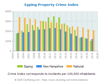 Epping Property Crime vs. State and National Per Capita