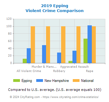 Epping Violent Crime vs. State and National Comparison