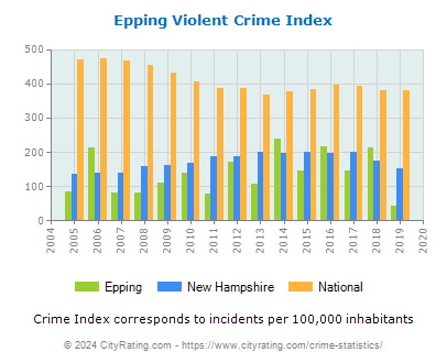 Epping Violent Crime vs. State and National Per Capita