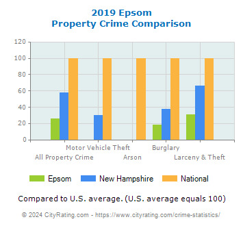 Epsom Property Crime vs. State and National Comparison