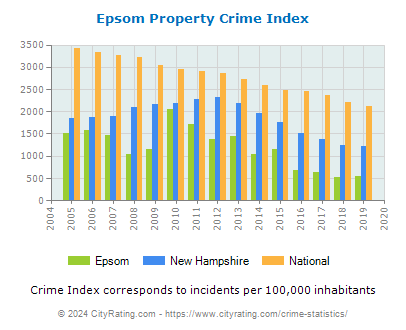 Epsom Property Crime vs. State and National Per Capita