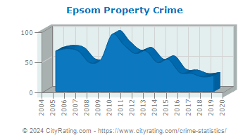 Epsom Property Crime
