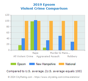 Epsom Violent Crime vs. State and National Comparison