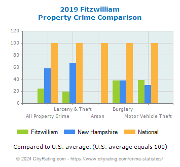 Fitzwilliam Property Crime vs. State and National Comparison