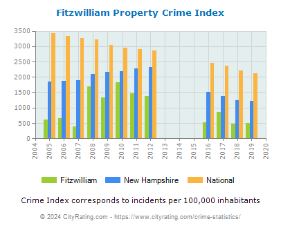 Fitzwilliam Property Crime vs. State and National Per Capita