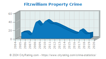 Fitzwilliam Property Crime