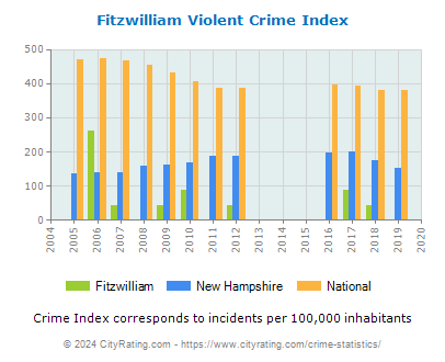 Fitzwilliam Violent Crime vs. State and National Per Capita
