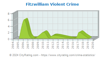 Fitzwilliam Violent Crime