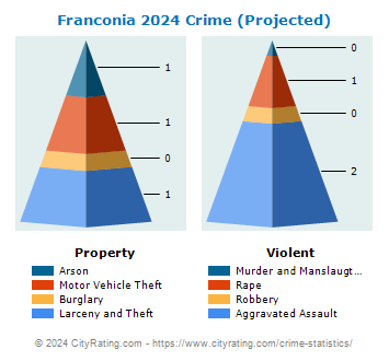 Franconia Crime 2024