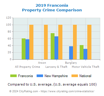Franconia Property Crime vs. State and National Comparison