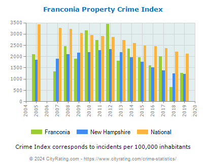 Franconia Property Crime vs. State and National Per Capita