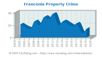 Franconia Property Crime
