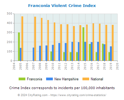 Franconia Violent Crime vs. State and National Per Capita