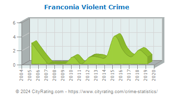 Franconia Violent Crime