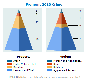 Fremont Crime 2010