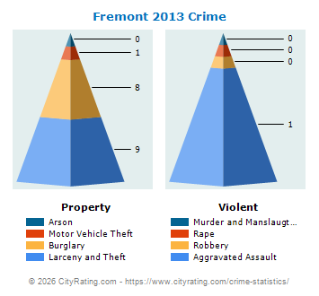 Fremont Crime 2013