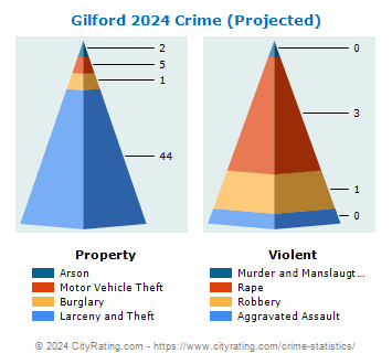Gilford Crime 2024
