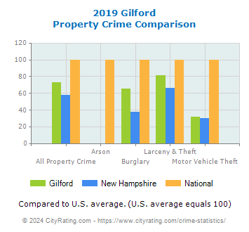 Gilford Property Crime vs. State and National Comparison