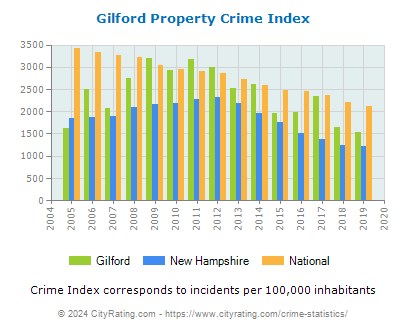 Gilford Property Crime vs. State and National Per Capita