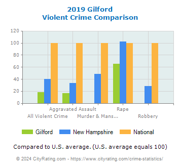 Gilford Violent Crime vs. State and National Comparison