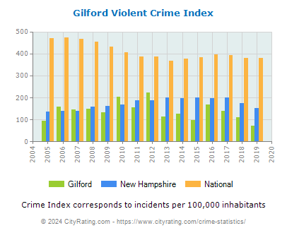 Gilford Violent Crime vs. State and National Per Capita