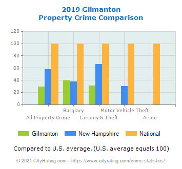 Gilmanton Property Crime vs. State and National Comparison