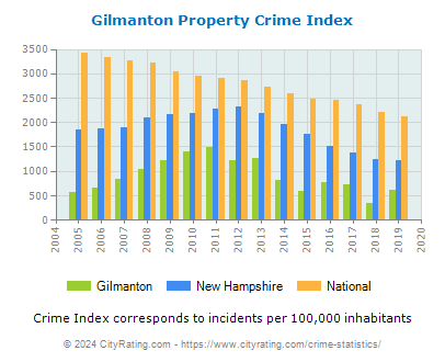 Gilmanton Property Crime vs. State and National Per Capita