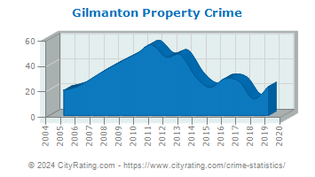 Gilmanton Property Crime