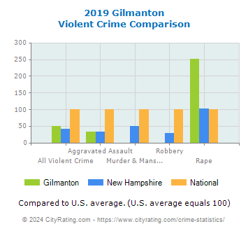 Gilmanton Violent Crime vs. State and National Comparison