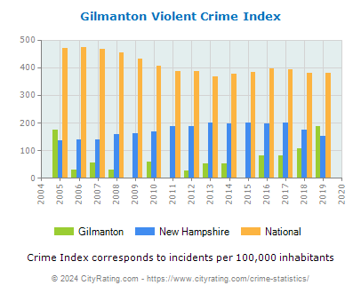 Gilmanton Violent Crime vs. State and National Per Capita