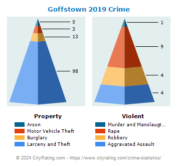 Goffstown Crime 2019
