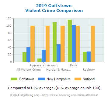 Goffstown Violent Crime vs. State and National Comparison