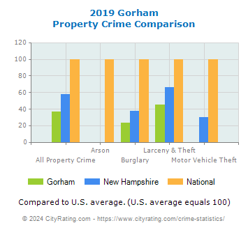 Gorham Property Crime vs. State and National Comparison