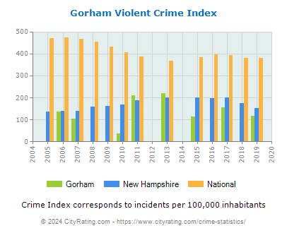 Gorham Violent Crime vs. State and National Per Capita