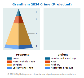 Grantham Crime 2024